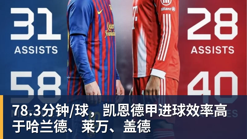 好博体育78.3分钟/球，凯恩德甲进球效率高于哈兰德、莱万、盖德
